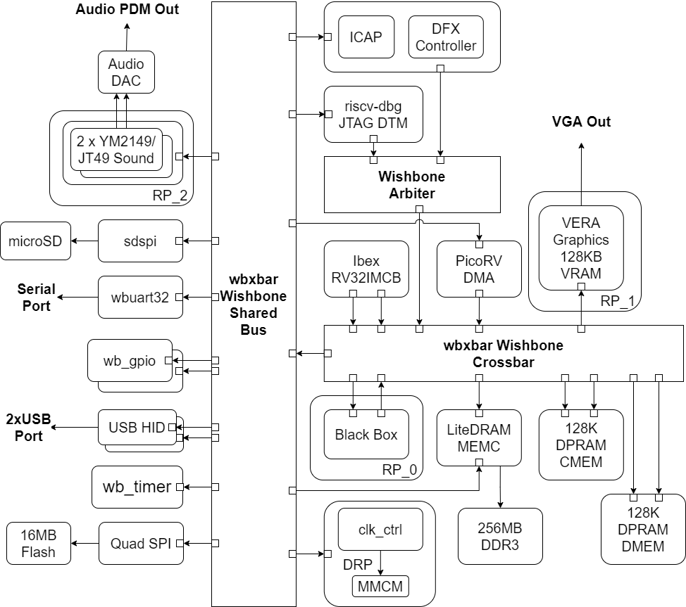 Draft Architecture Block Diagram