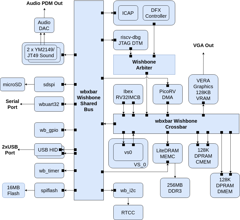 Draft Architecture Block Diagram