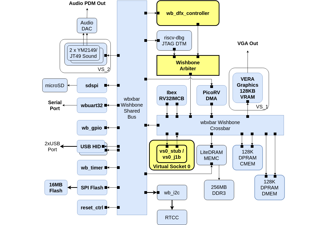 BoxLambda Block Diagram.