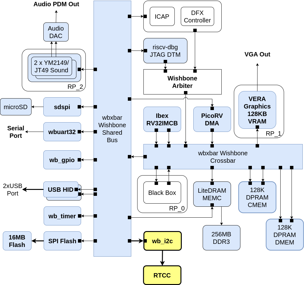 BoxLambda Block Diagram.