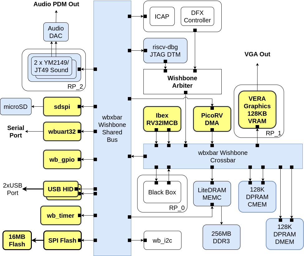 BoxLambda Block Diagram.