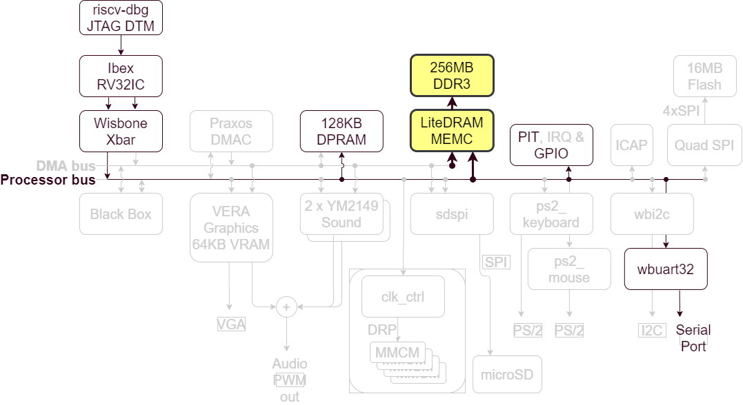 LiteDRAM in the BoxLambda Architecture.
