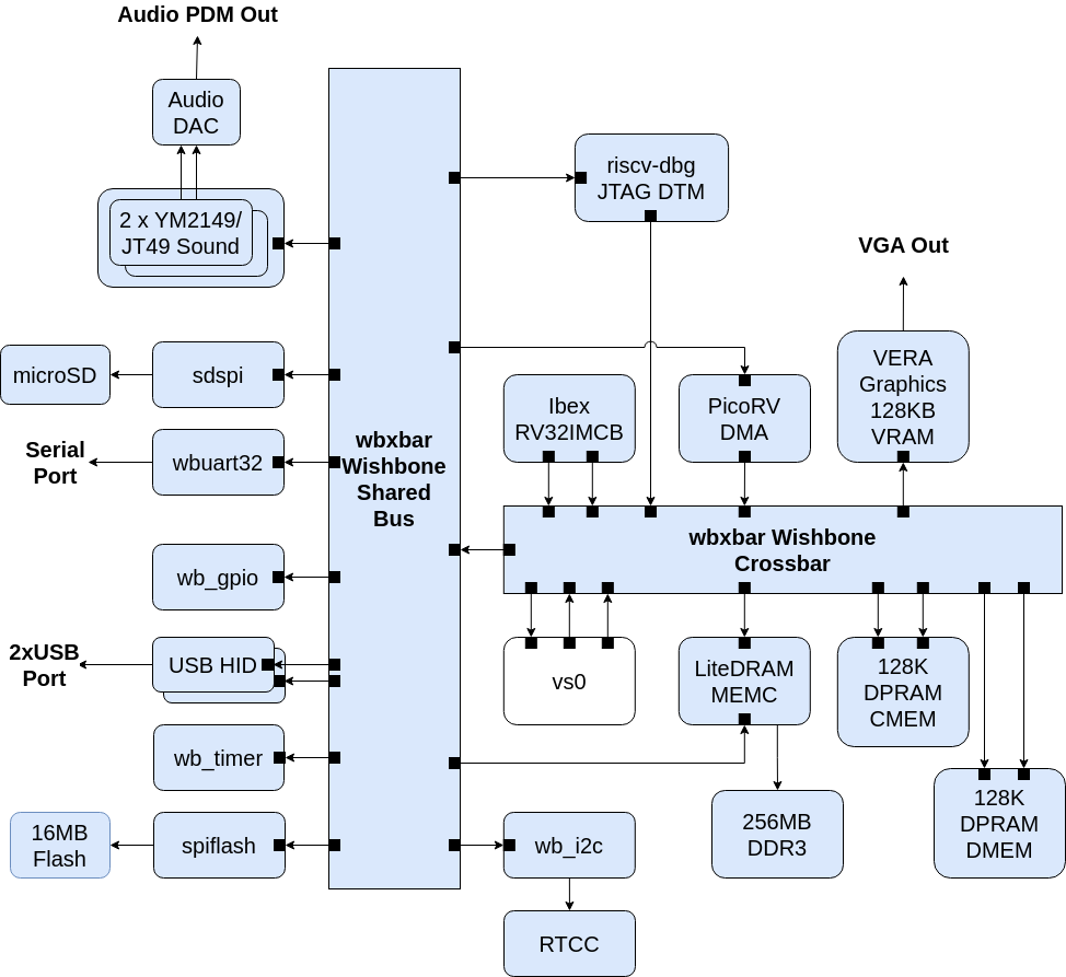 BoxLambda Block Diagram.