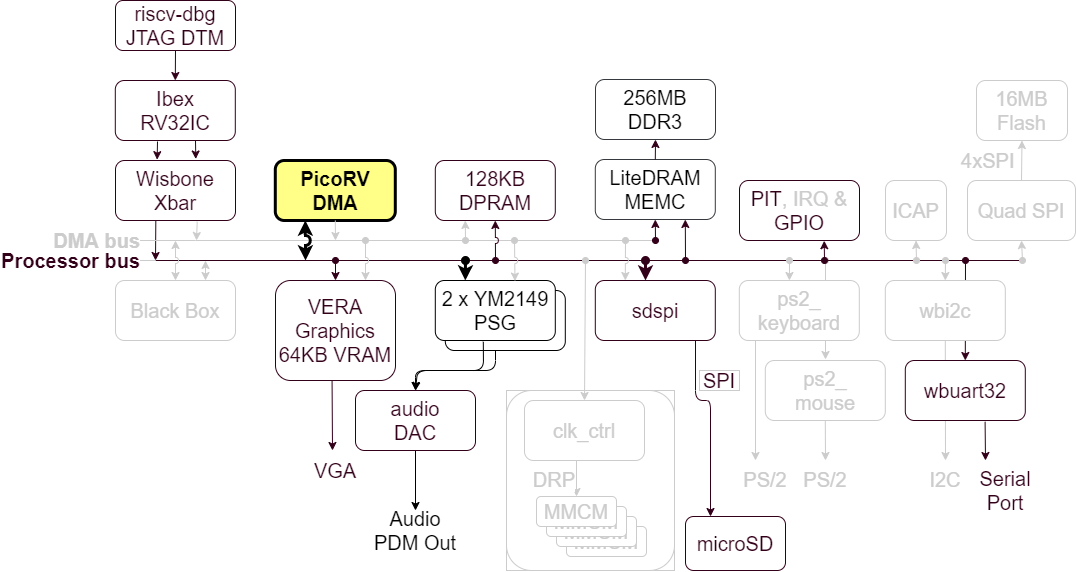 PicoRV-based DMA Controller in the BoxLambda Architecture.
