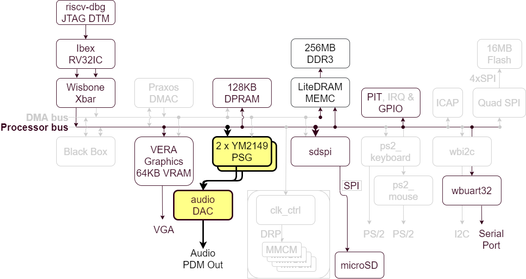 Dual YM2149 PSG in the BoxLambda Architecture.