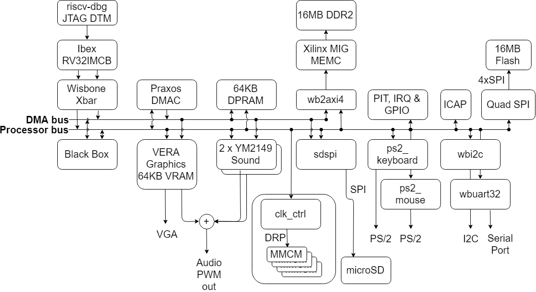 Arty Draft Architecture Block Diagram