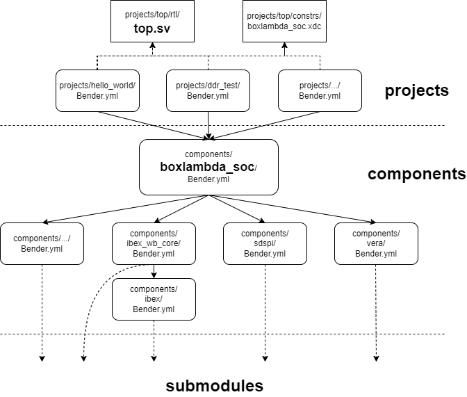 BoxLambda SoC Component Build Diagram.
