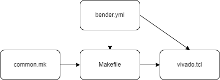 The Build System Files - arrows indicate information flow