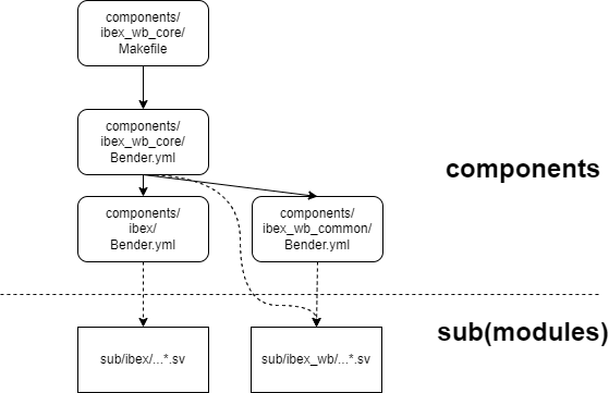 Component View of the Build System