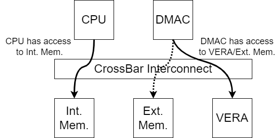 Crossbar Example.