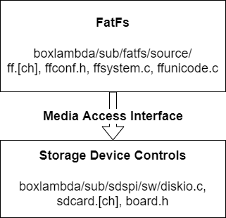 FatFs Media Access Interface.