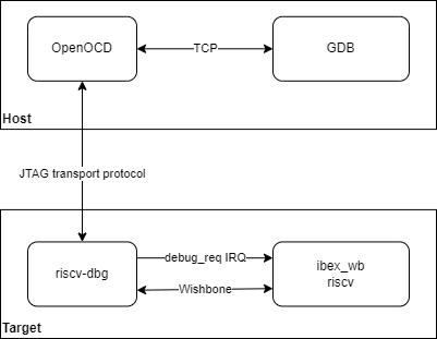 OpenOCD General Setup