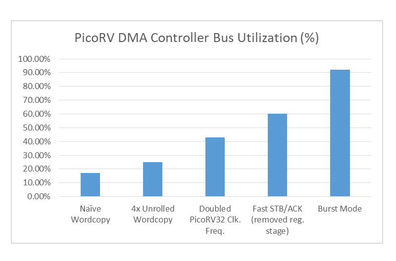 PicoRV DMA Bus Utilization.