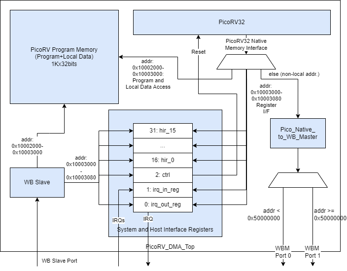 The PicoRV DMA Core Block Diagram.