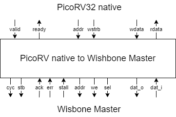 PicoRV32 Native to Wishbone Master Adapter