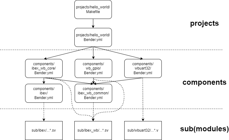 Project View of the Build System