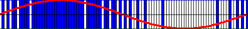 1-bit delta-sigma modulation (blue) of a sine wave (red).