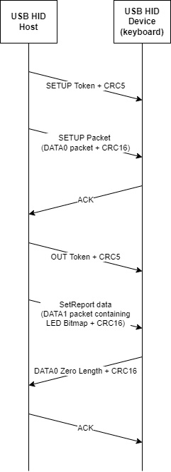 SetReport Sequence Diagram.