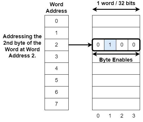 Word Addressing a byte with byte enables.