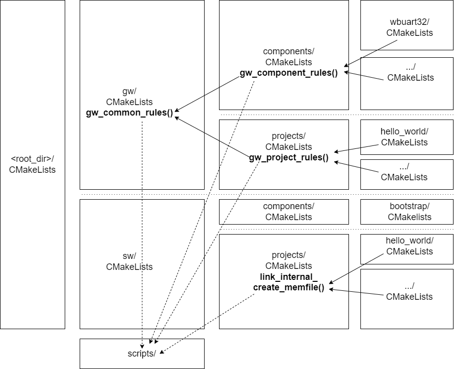 CMakeLists organization.
