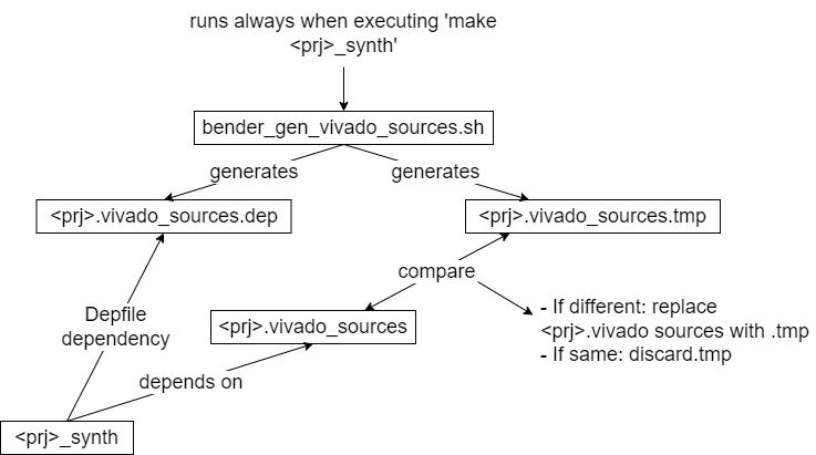 CMake and Bender Interaction.