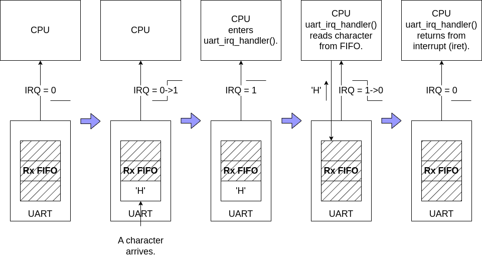 Condition Based Interrupts