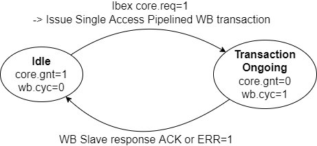 Core2WB State Diagram.