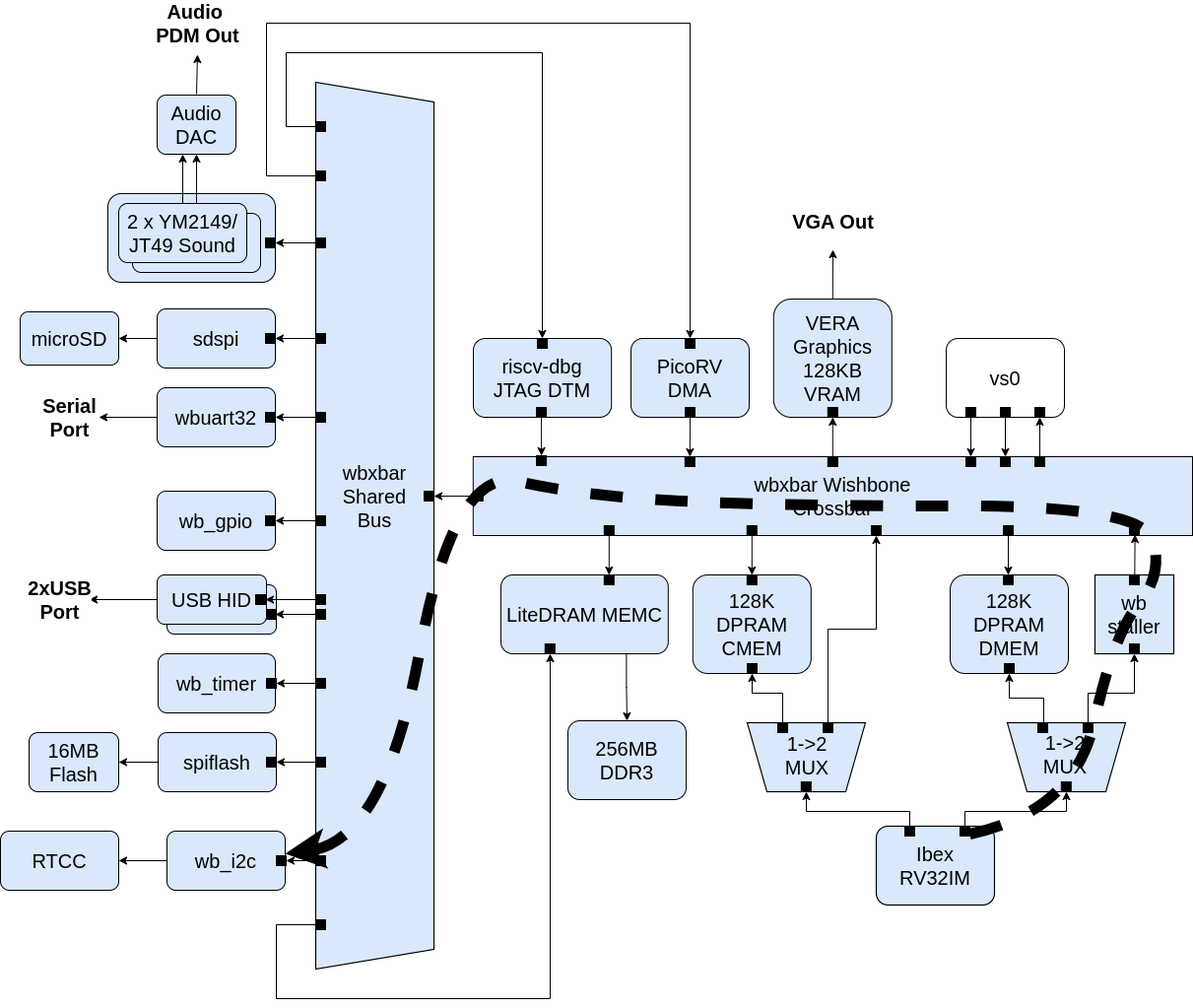 CPU access to I2C, passing through two crossbars