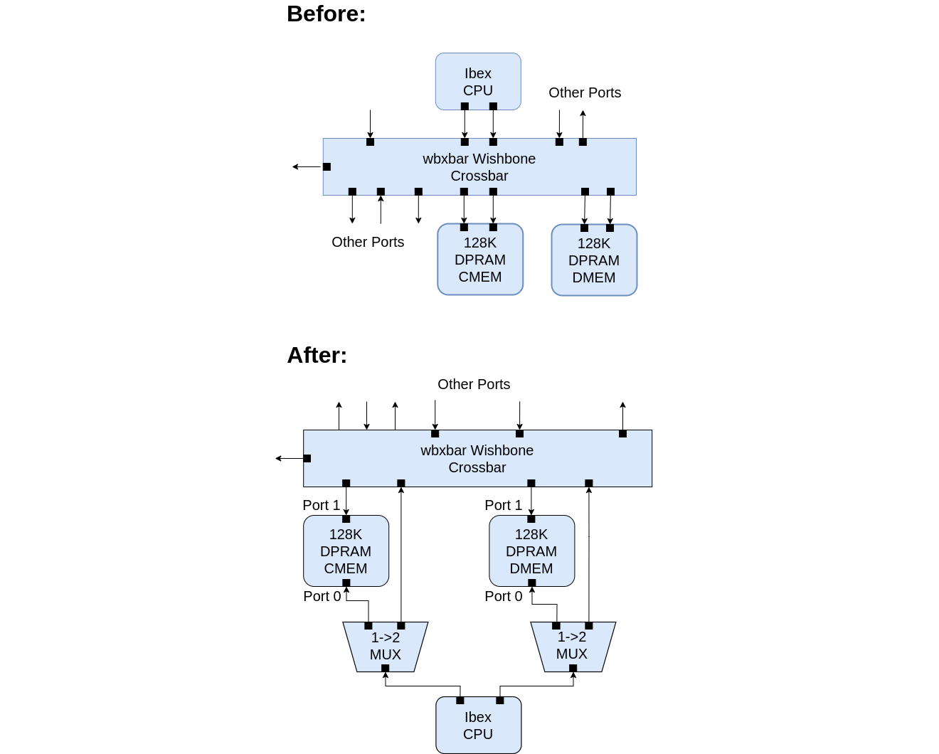 Ibex direct access to internal memory, bypassing the Crossbar