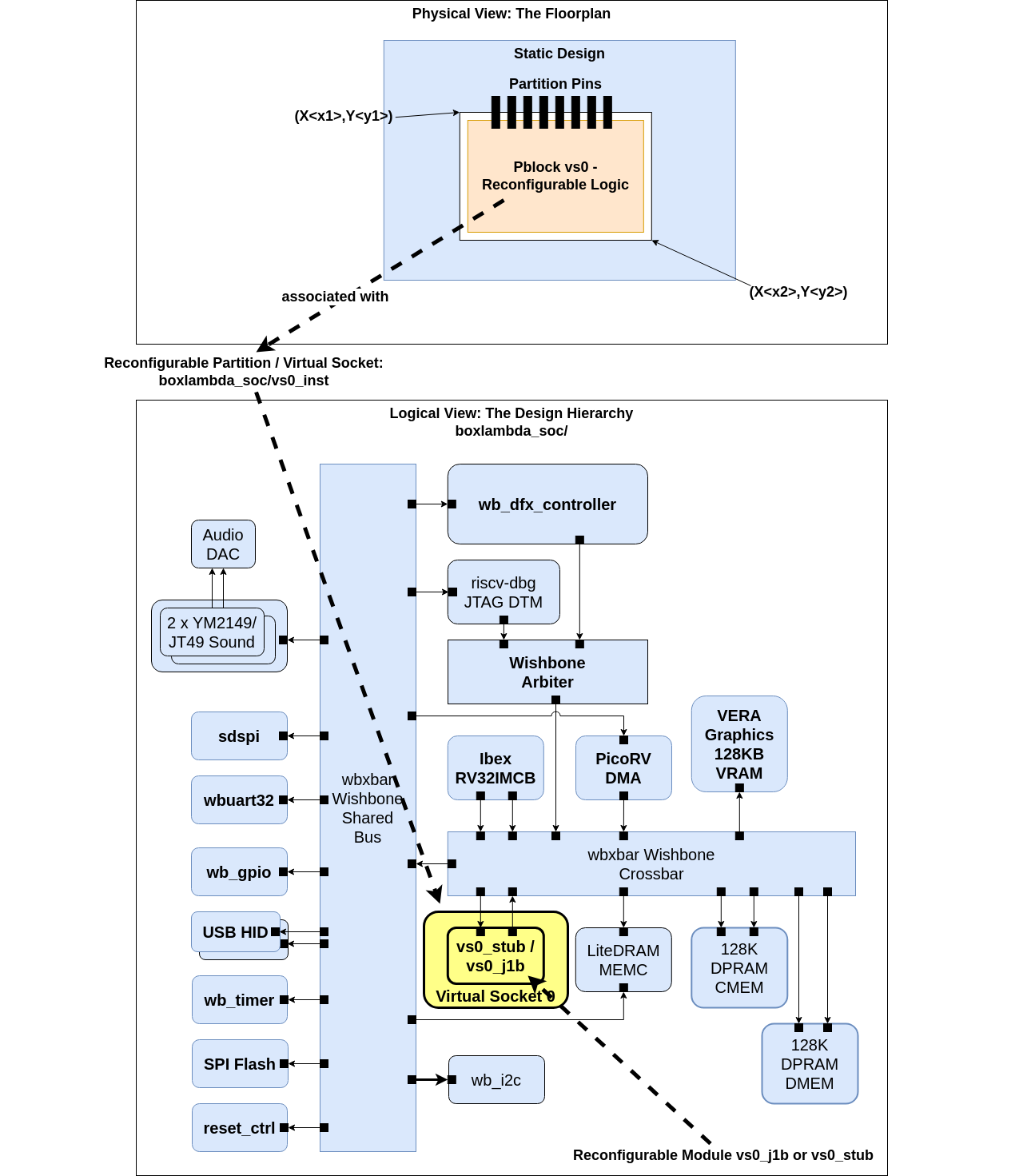 DFX Terminology applied to the BoxLambda SoC