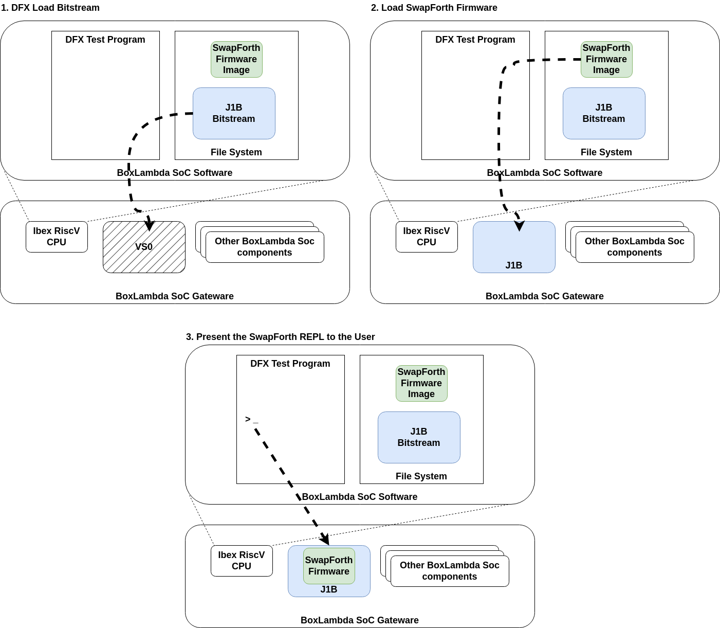 The DFX Test Program