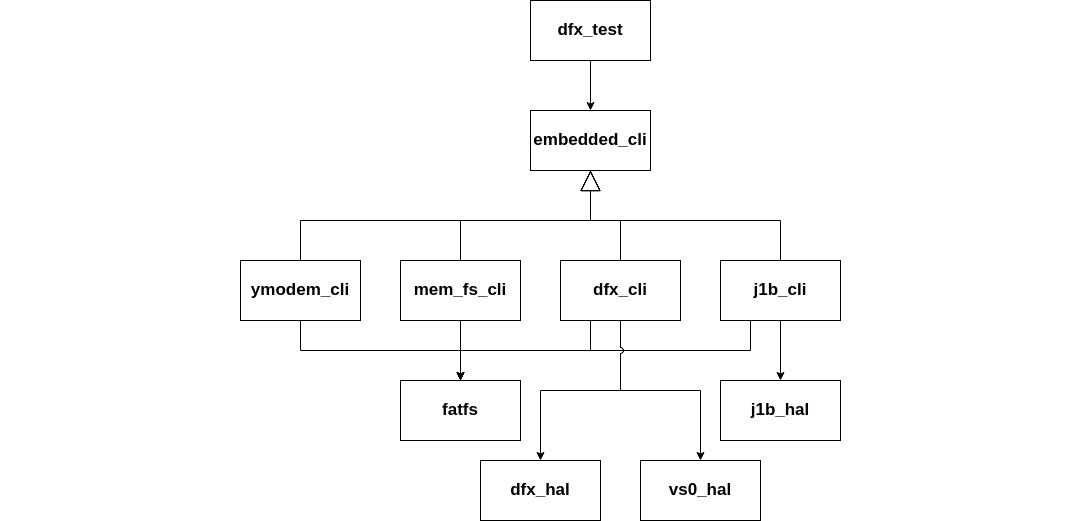 dfx test sw