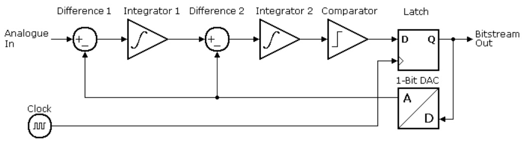 Second Order Delta Sigma Modulator.
