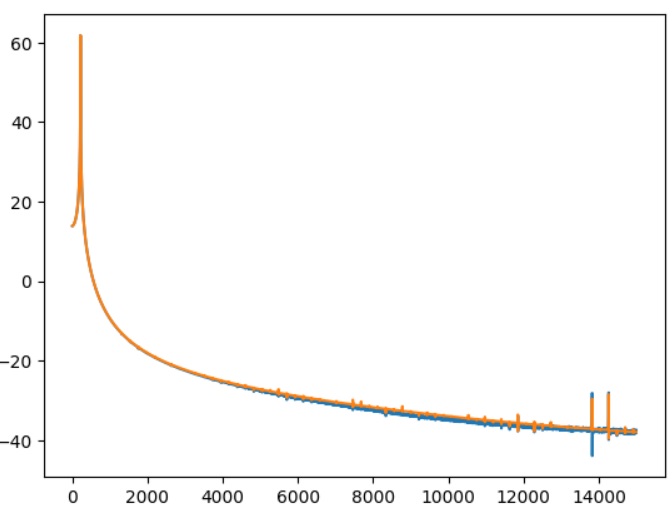 Audio DAC Test Frequency Magnitude Plot.