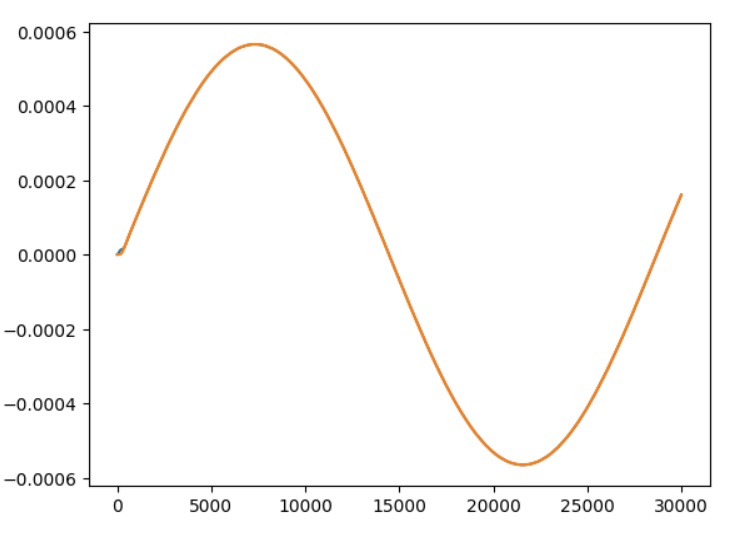 Audio DAC Test Time Domain Plot.
