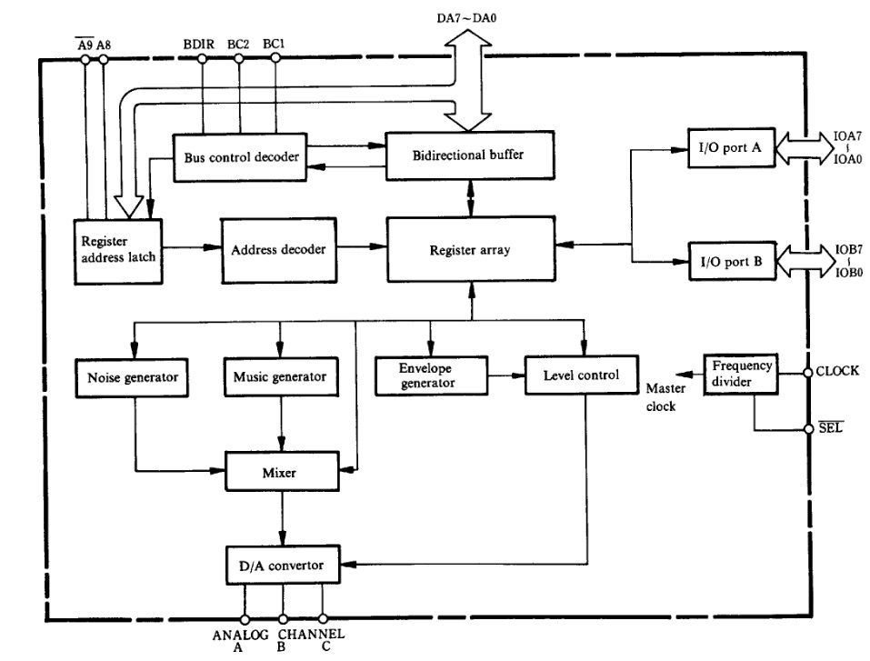 YM2149 Block Diagram.