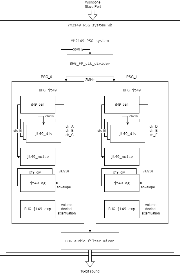 YM2149 PSG System Block Diagram.
