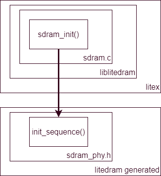 sdram_init()