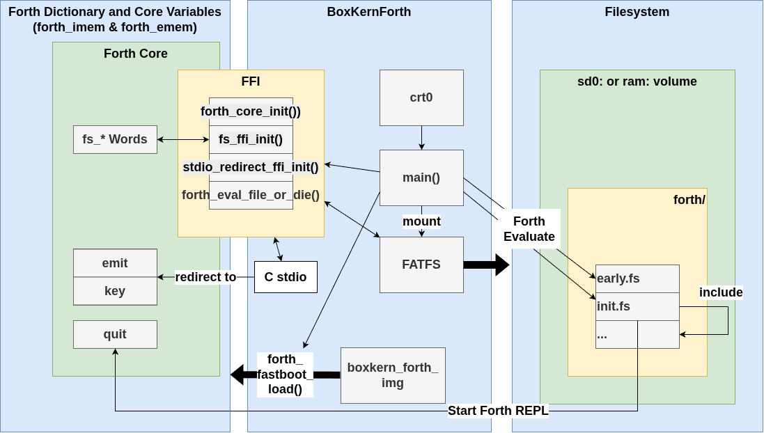 The Fast Boot Sequence