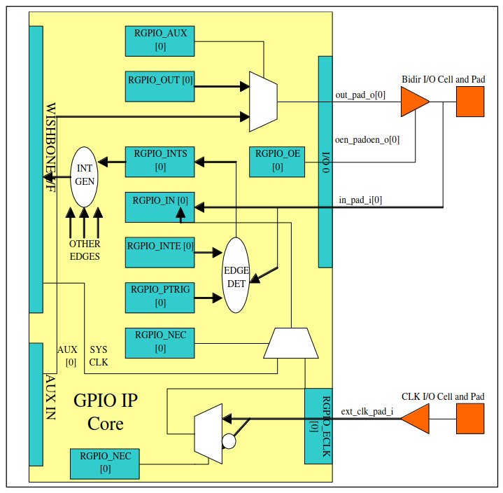 GPIO Core Block Diagram