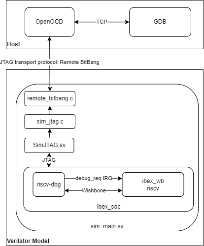 BoxLambda OpenOCD Verilator Setup