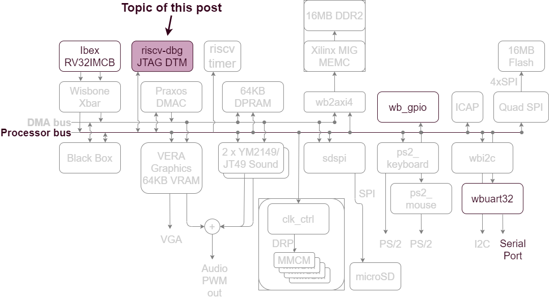 RISCV-dbg in the BoxLambda architecture