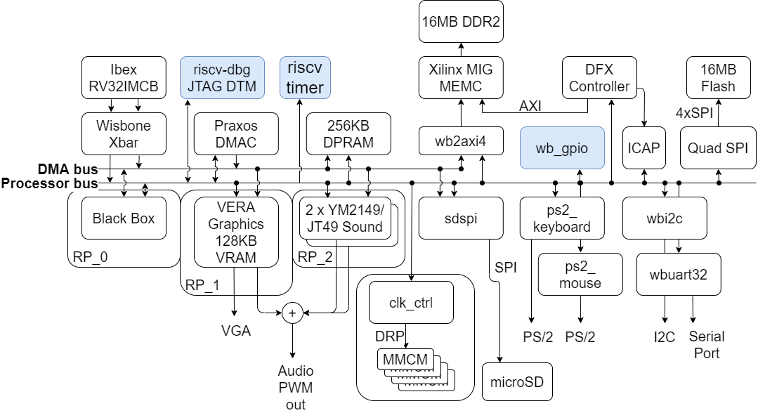 BoxLambda Architecture Block Diagram (Nexys version)