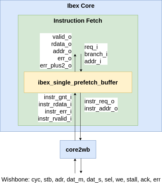 The Single Instruction Prefetch Buffer in the Ibex Core.