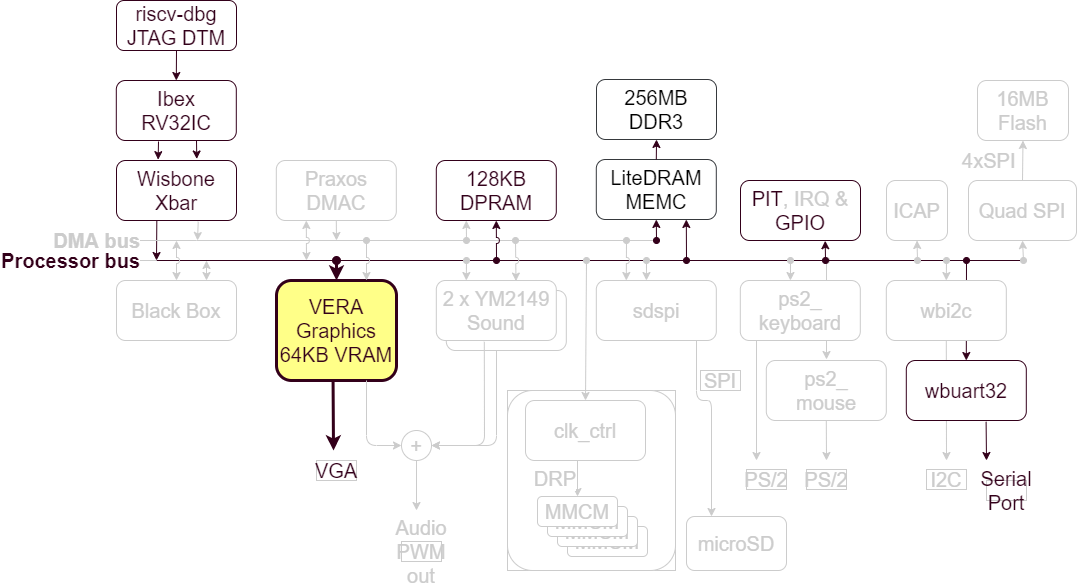 VERA in the BoxLambda Architecture.