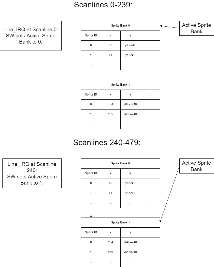Sprite Multiplexing with Sprite Banks.