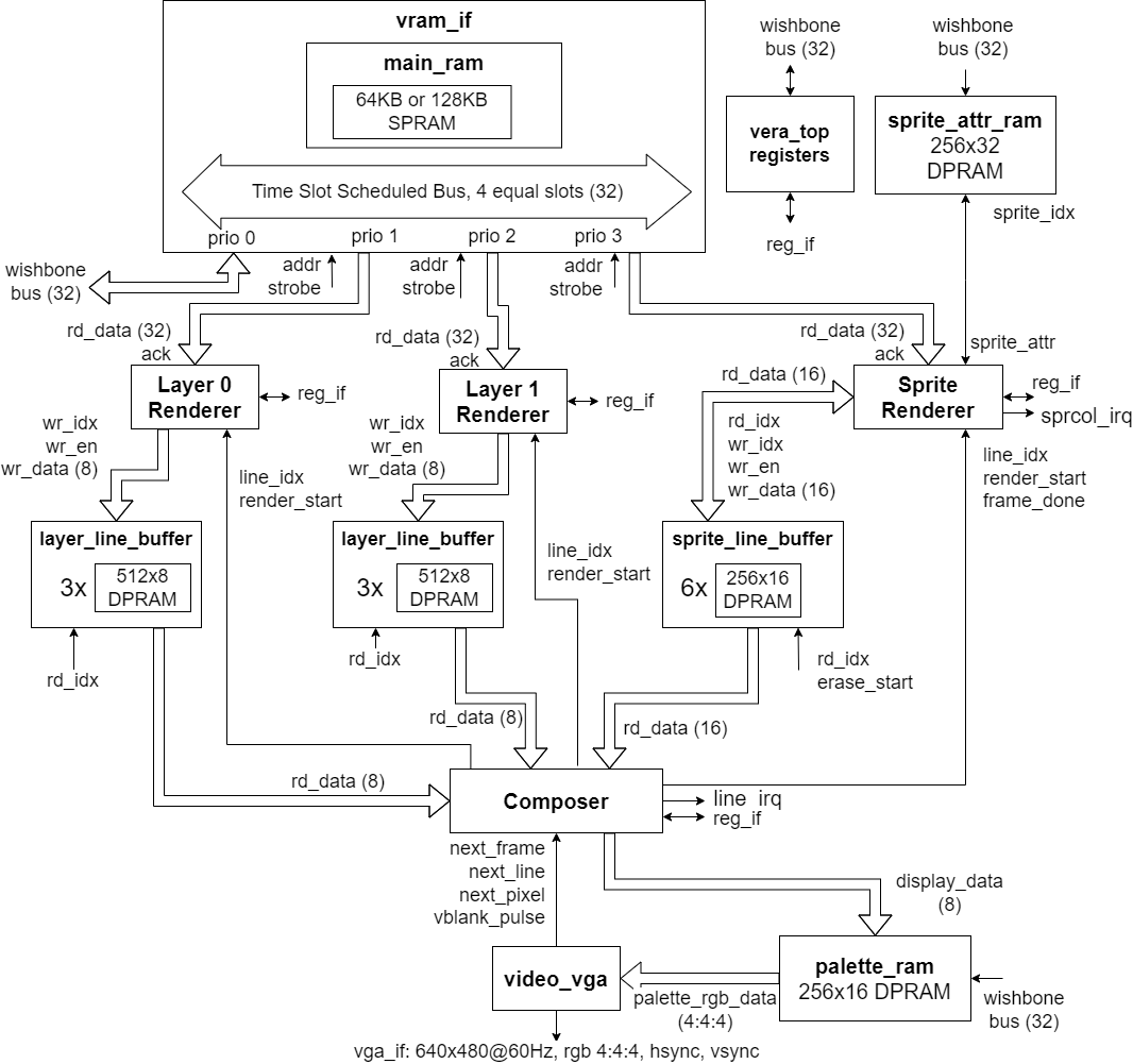 The VERA Wishbone Block Diagram.