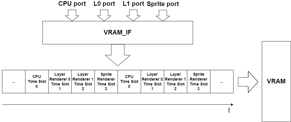 Time Slot Scheduled VRAM Access.
