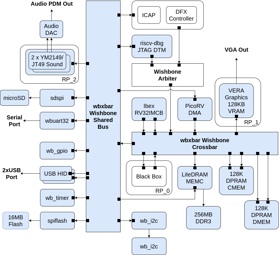 New BoxLambda Architecture Diagram.