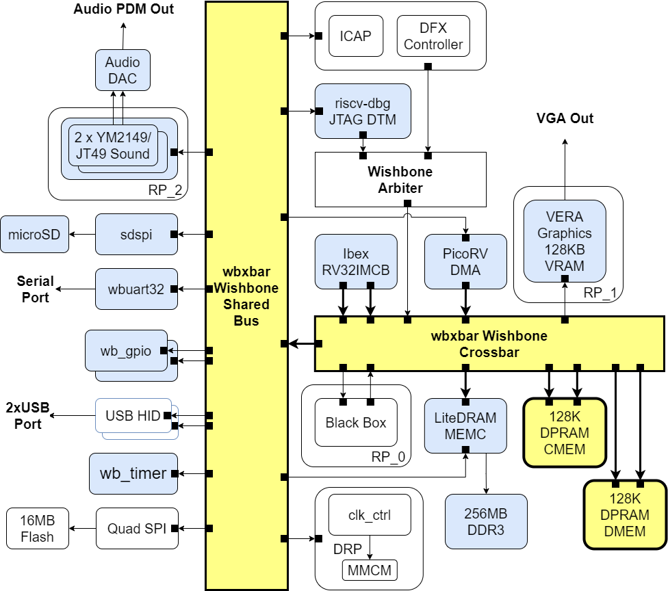 BoxLambda with revised interconnect.